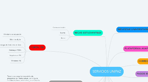 Mind Map: SERVICIOS UNIPAZ