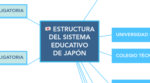 Mind Map: ESTRUCTURA DEL SISTEMA EDUCATIVO DE JAPÓN