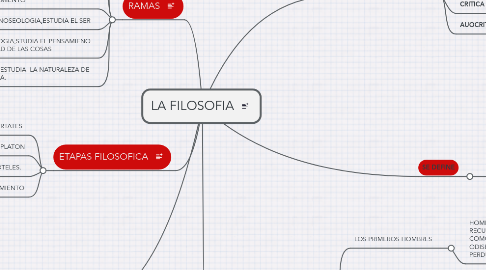 Mind Map: LA FILOSOFIA