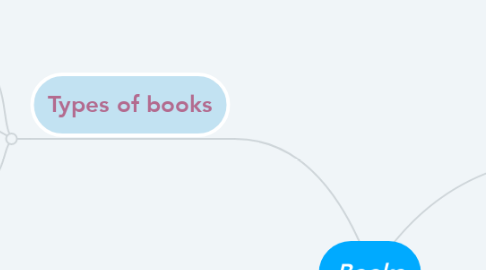 Mind Map: Books