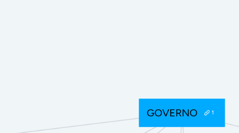 Mind Map: GOVERNO