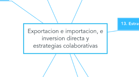 Mind Map: Exportacion e importacion, e inversion directa y estrategias colaborativas