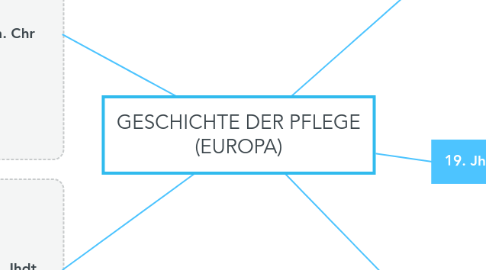 Mind Map: GESCHICHTE DER PFLEGE (EUROPA)