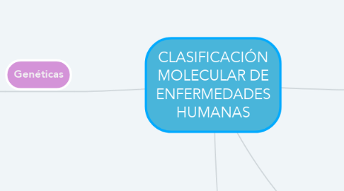 Mind Map: CLASIFICACIÓN MOLECULAR DE ENFERMEDADES HUMANAS