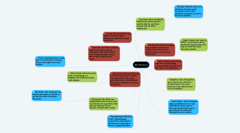 Mind Map: My Network