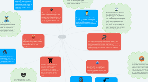 Mind Map: My Network