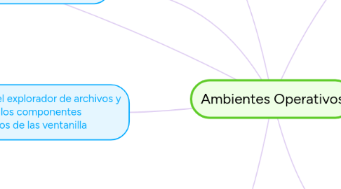 Mind Map: Ambientes Operativos