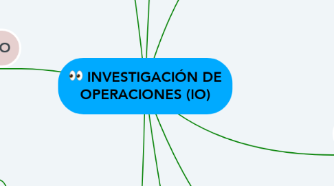 Mind Map: INVESTIGACIÓN DE OPERACIONES (IO)