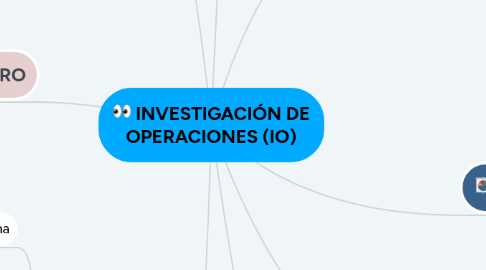 Mind Map: INVESTIGACIÓN DE OPERACIONES (IO)