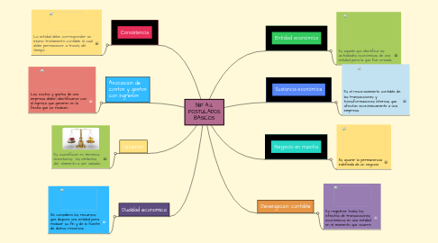 Mind Map: NIF A-2 POSTULADOS BASICOS