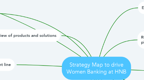 Mind Map: Strategy Map to drive Women Banking at HNB