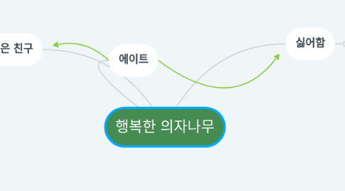 Mind Map: 행복한 의자나무