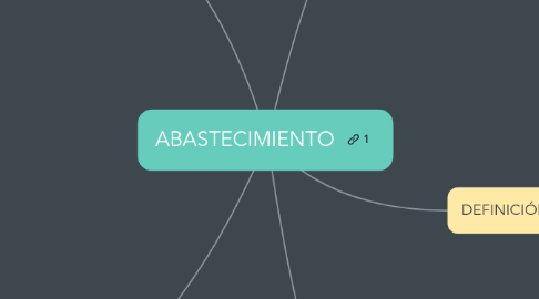 Mind Map: ABASTECIMIENTO