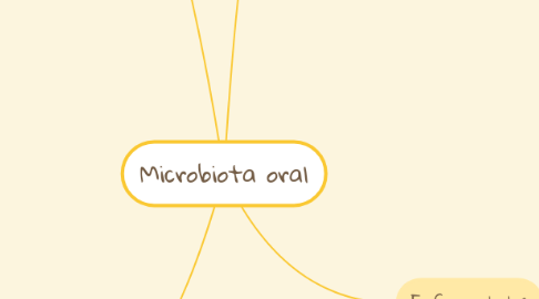 Mind Map: Microbiota oral