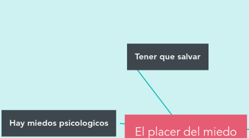 Mind Map: El placer del miedo