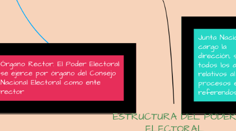 Mind Map: ESTRUCTURA DEL PODER ELECTORAL
