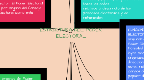 Mind Map: ESTRUCTURA DEL PODER ELECTORAL