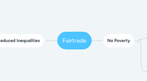 Mind Map: Fairtrade