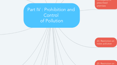 Mind Map: Part IV : Prohibition and  Control  of Pollution