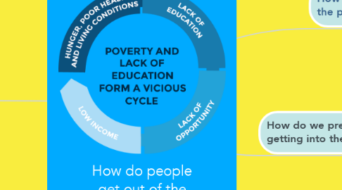 Mind Map: How do people get out of the poverty cycle?