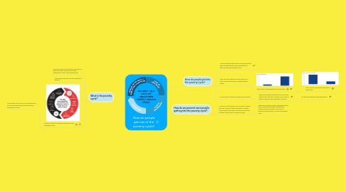 Mind Map: How do people get out of the poverty cycle?