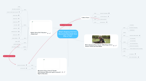 Mind Map: What's Keeping Girls from Becoming Educated? And Why is That?