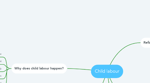 Mind Map: Child labour