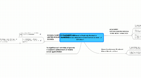 Mind Map: Parental Involvement is Positively Related to Achievement-But what kind of Involvement is most Effective?