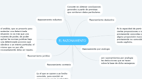 Mind Map: EL RAZONAMIENTO