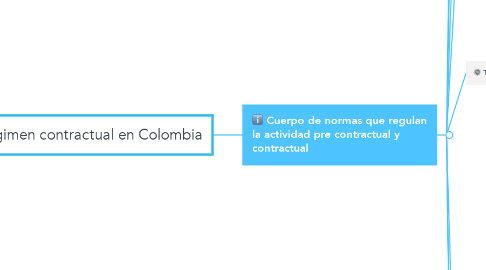 Mind Map: Régimen contractual en Colombia
