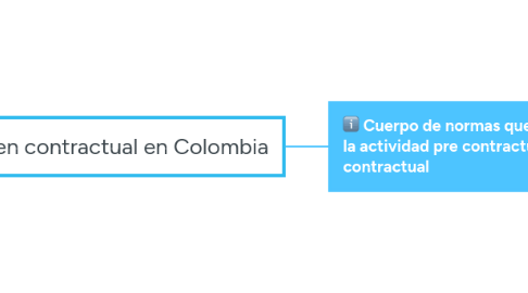 Mind Map: Régimen contractual en Colombia