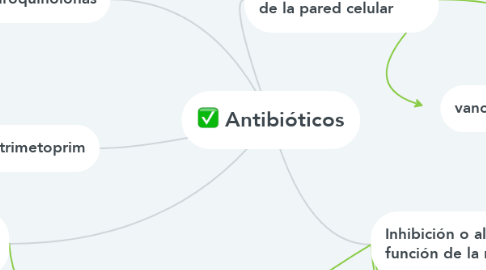 Mind Map: Antibióticos