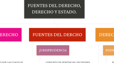 Mind Map: FUENTES DEL DERECHO, DERECHO Y ESTADO.