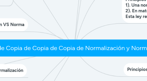 Mind Map: Copia de Copia de Copia de Copia de Normalización y Normatividad