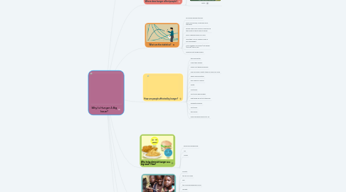 Mind Map: Why Is Hunger A Big Issue?