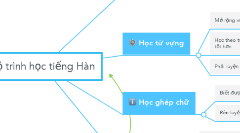 Mind Map: Lộ trình học tiếng Hàn
