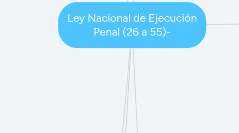 Mind Map: Ley Nacional de Ejecución Penal (26 a 55)-