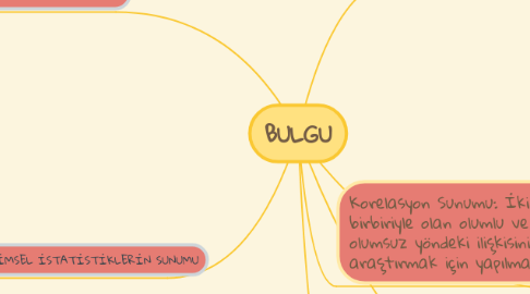 Mind Map: BULGU