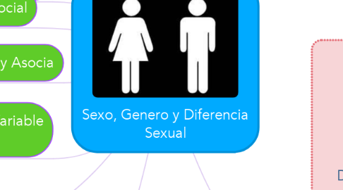 Mind Map: Sexo, Genero y Diferencia Sexual