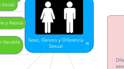 Mind Map: Sexo, Genero y Diferencia Sexual