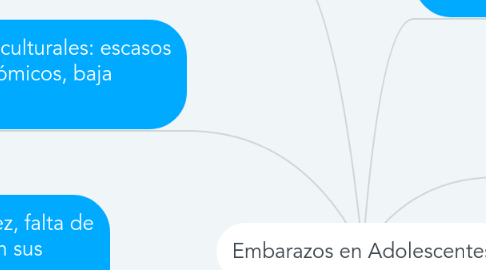 Mind Map: Embarazos en Adolescentes