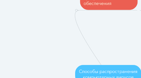 Mind Map: Способы распространения компьютерных вирусов