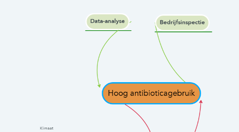 Mind Map: Hoog antibioticagebruik