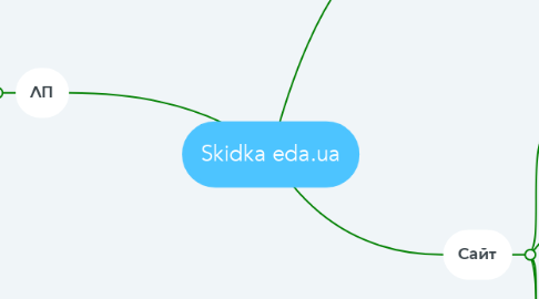Mind Map: Skidka eda.ua