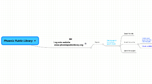 Mind Map: Phoenix Public Library