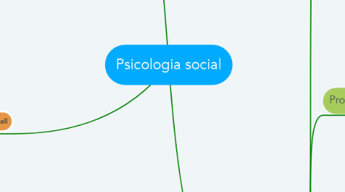 Mind Map: Psicologia social