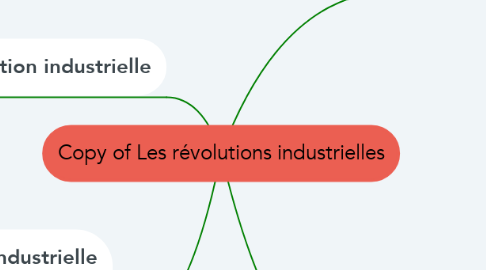 Mind Map: Copy of Les révolutions industrielles