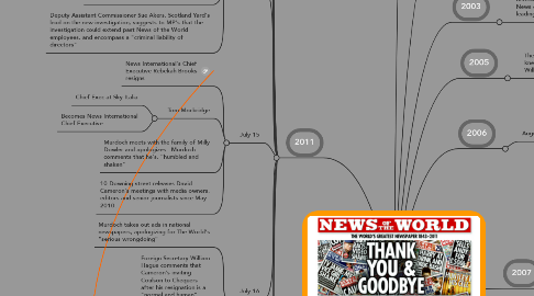 Mind Map: News of the World Phone Hacking Scandal Timeline