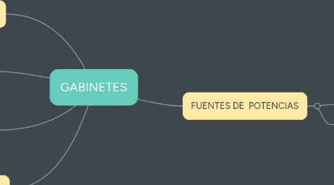 Mind Map: GABINETES