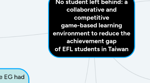 Mind Map: No student left behind: a collaborative and competitive game-based learning environment to reduce the achievement gap of EFL students in Taiwan